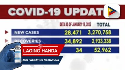 Bagong kaso ng COVID-19 bumaba sa 28,471, ayon sa DOH