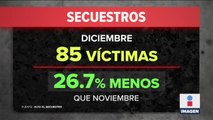Ha bajado casi al 40% los secuestros en los primeros tres años del gobierno de López Obrador