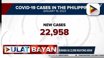 Bilang ng bagong COVID-19 cases, bumaba sa 22,958 ngayong araw