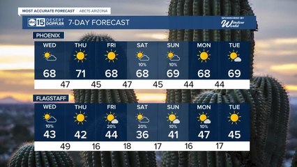 Highs in the high 60s for most of the week