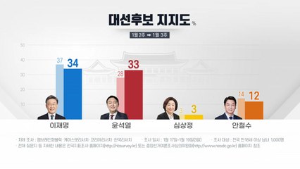 이재명 34%·윤석열 33%...격차 줄며 오차범위 안 접전 / YTN