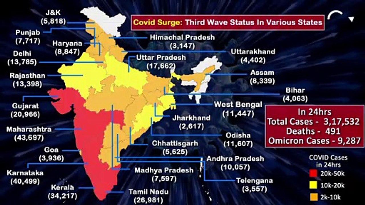 24 घंटे में कोरोना संक्रमण के 3.17 लाख नए मामले, 491 मौतें