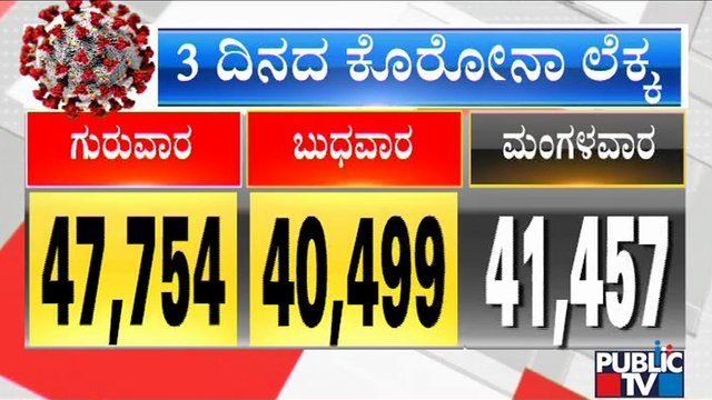 Covid 19 Cases In Karnataka Increasing Rapidly