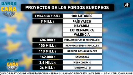 El despilfarro de los fondos europeos que enfrenta al PP con Moncloa