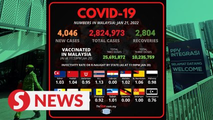 Covid-19: 4,046 new cases, first time above 4,000 mark since Dec 18, 2021