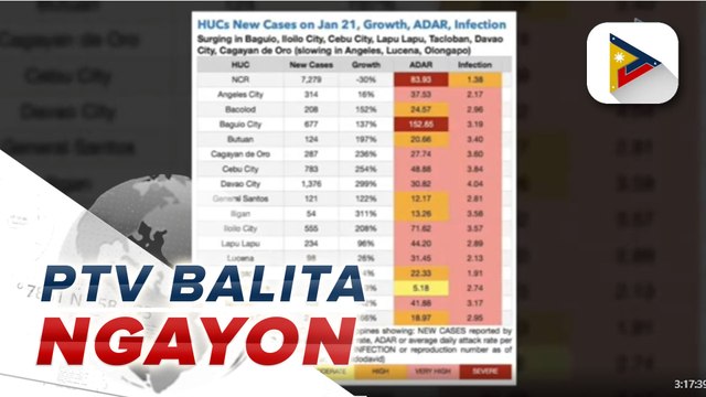 Kaso ng COVID-19 sa Metro Manila, bahagyang bumaba kumpara sa inaasahang bilang ng OCTA Research Group