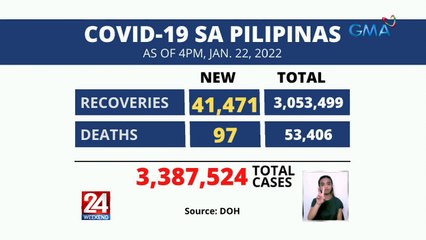 COVID-19 sa Pilipinas (As of 4PM, Jan. 22, 2022) | 24 Oras