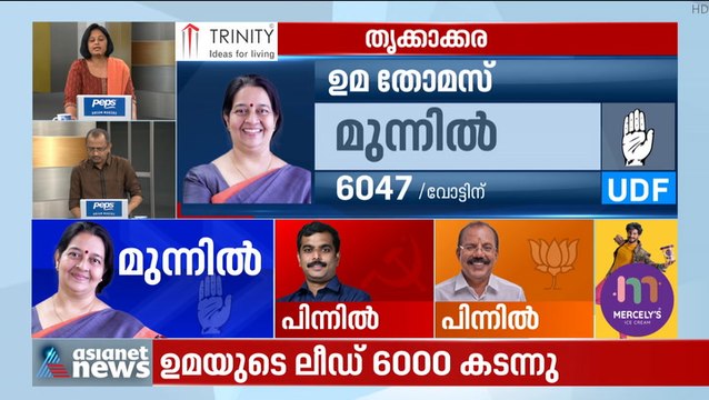 ഉമയുടെ ലീഡ് 6000 കടന്നു