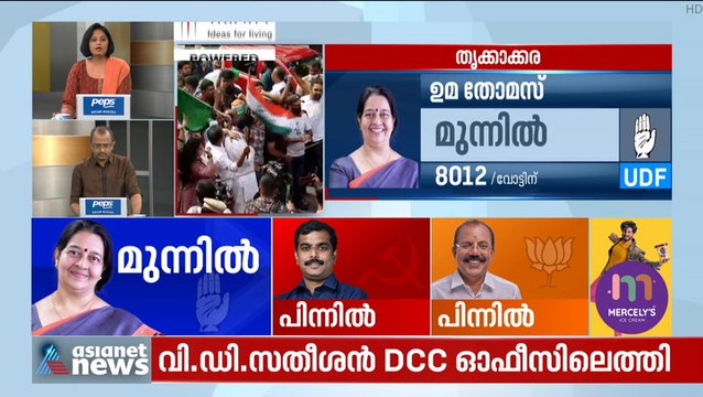 8012 വോട്ടിന്റെ കൂറ്റൻ ഭൂരിപക്ഷം, തൃക്കാക്കരയിൽ യുഡിഎഫ് തരം​ഗം