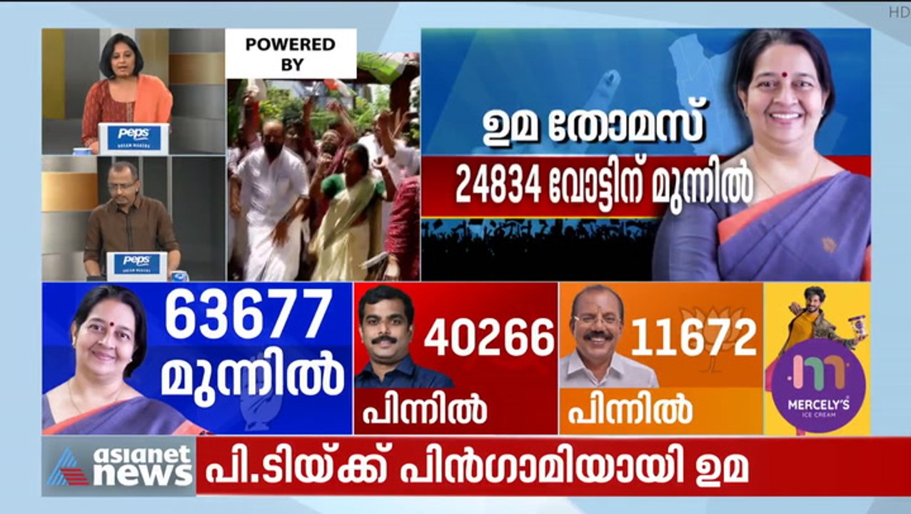 25000 കടന്ന്‌ ഉമ; നൃത്തം ചെയ്‌ത്‌ യുഡിഎഫ് പ്രവർത്തകർ