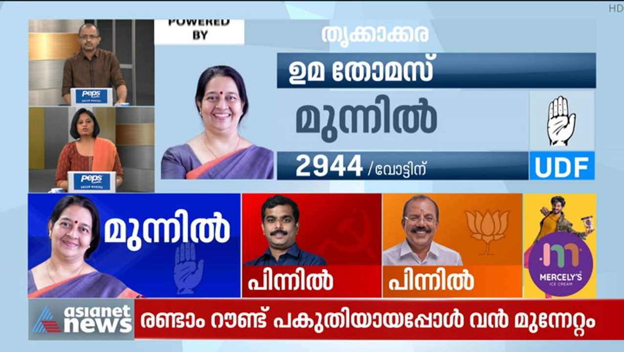 മൂവായിരത്തിന് മുകളില്‍ ലീഡുമായി ഉമ തോമസ്
