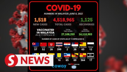 Malaysia records another 1,518 Covid-19 cases