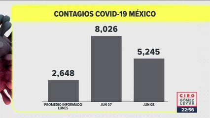 México registró 5 mil 245 contagios de Covid-19 en 24 horas