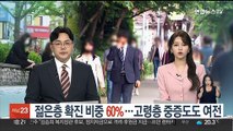 젊은층 확진 비중 60%…고령층 중증도도 여전