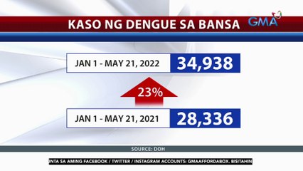 DOH: umabot na sa halos 35,000 ang kaso ng dengue sa bansa mula January hanggang May 21, 2022 | 24 Oras