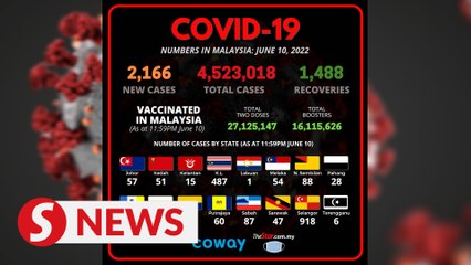 Covid-19 Watch: 2,166 new cases, says Health Ministry