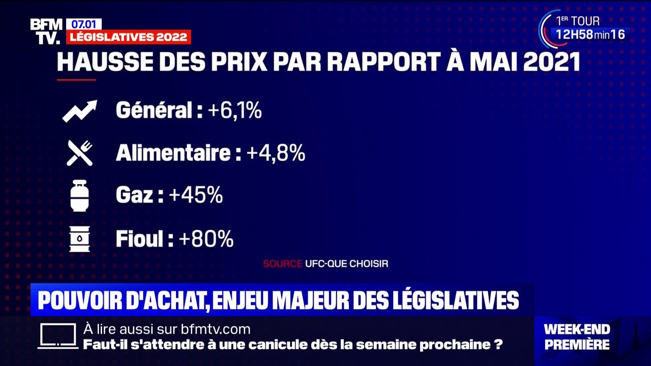Le pouvoir d'achat reste la préoccupation majeure des Français à l'heure des législatives