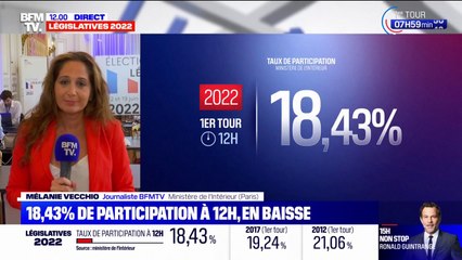 Législatives 2022: la participation à 12h s'élève à 18,43% au premier tour