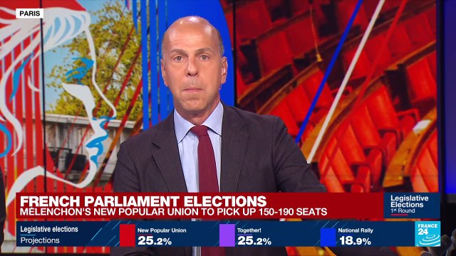 French elections: Macron's alliance to win 255-295 seats, Mélenchon's left to pick up 150-190 seats
