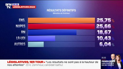 Download Video: Législatives 2022: Ensemble termine finalement juste devant la Nupes au premier tour