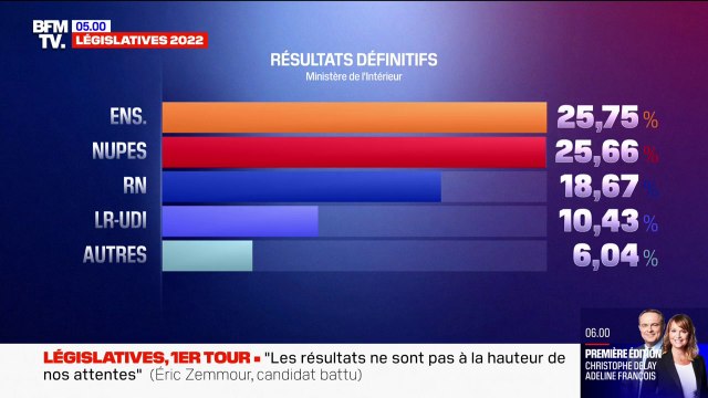 Législatives 2022: Ensemble termine finalement juste devant la Nupes au premier tour