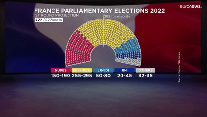 Francia | La irrupción de la coalición de izquierda NUPES amenaza la mayoría absoluta de Macron