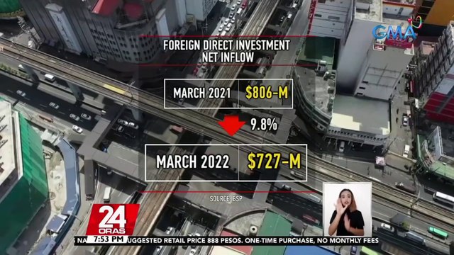 BSP: pumasok na foreign direct investment sa bansa nitong Marso, mas mababa kumpara noong nakaraang taon | 24 Oras