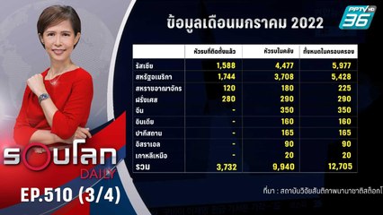 คาดโลกจะเดินหน้าเดินทางสู่ยุคสะสมอาวุธนิวเคลียร์ครั้งใหม่ | 13 มิ.ย. 65 | รอบโลก DAILY (3/4)