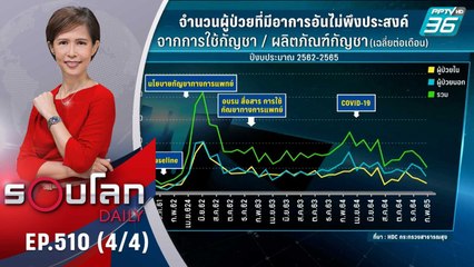สถิติผู้ป่วยจิตเวชจากการใช้กัญชา | 13 มิ.ย. 65 | รอบโลก DAILY (4/4)