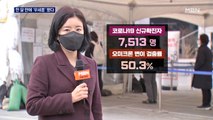 오미크론 50.3% '우세종'…