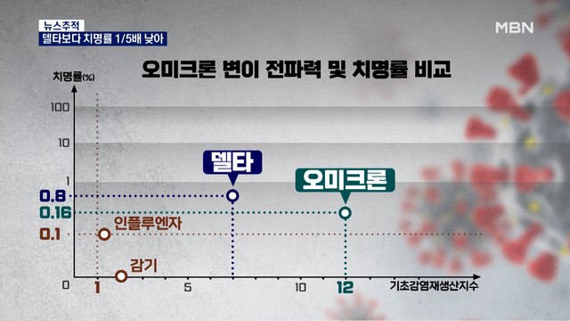 [뉴스추적] 오미크론, 독감보다 위험… 3차 접종 효과