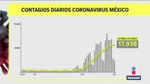 México registró 118 muertes por Covid-19 en 24 horas