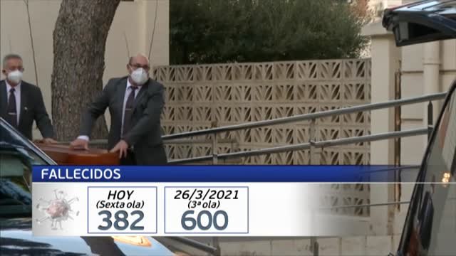 Casi 400 fallecidos, la cifra más alta de la sexta ola