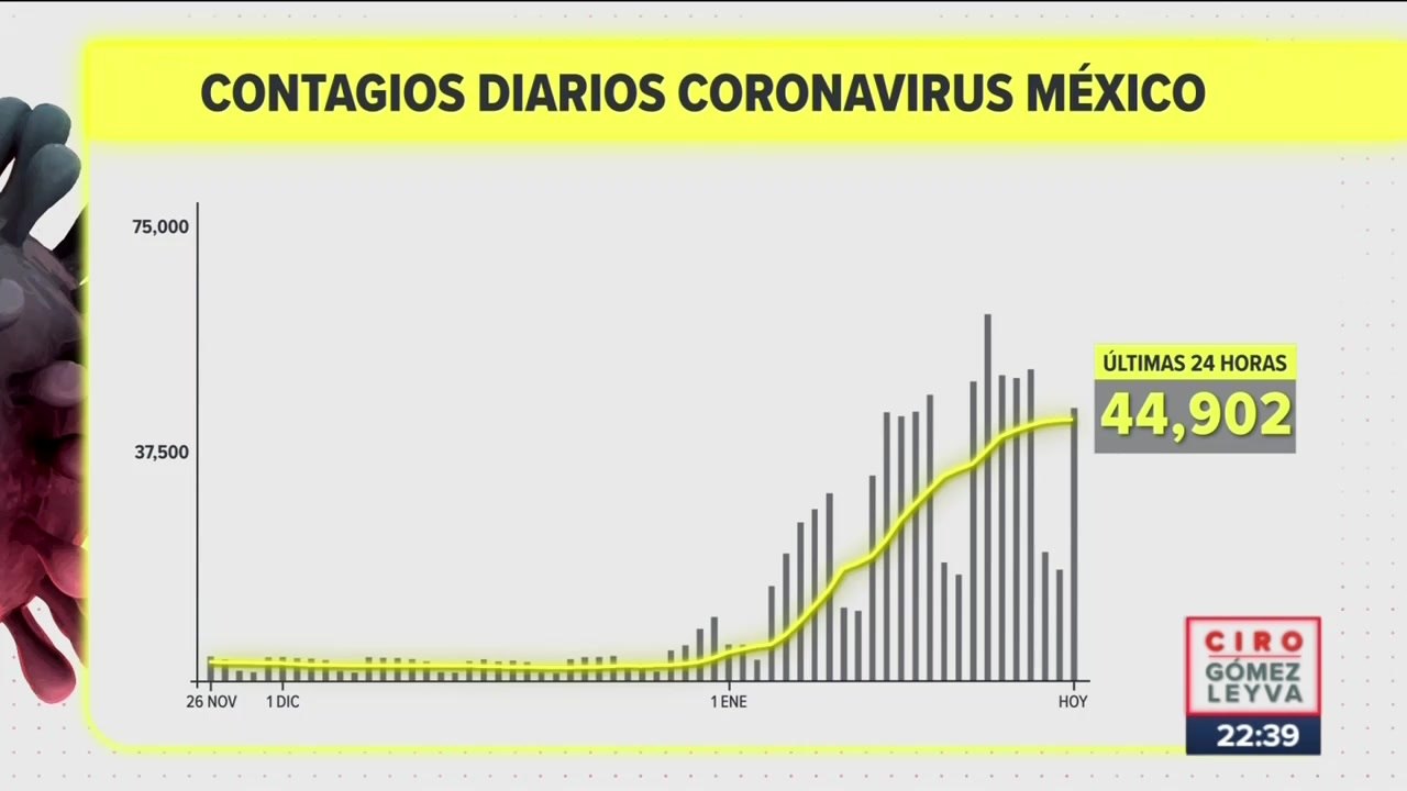 México registró 44 mil 902 casos nuevos de Covid-19 en 24 horas
