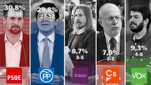 PP y Vox no llegan a la mayoría absoluta en Castilla y León, según el CIS