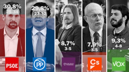 PP y Vox no llegan a la mayoría absoluta en Castilla y León, según el CIS