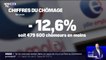 Le nombre de chômeurs est au plus bas en France depuis 10 ans