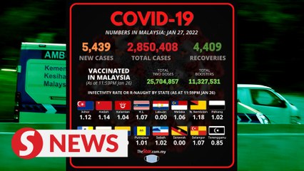 Covid-19: Upward trend in daily infections continues, Negri Sembilan has highest infectivity rate