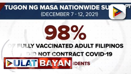 Descargar video: OCTA survey: 98% ng fully vaccinated na Pinoy, hindi nagkaroon ng COVID-19; Vaccine hesitancy sa bansa, malaki ang ibinaba ayon sa survey