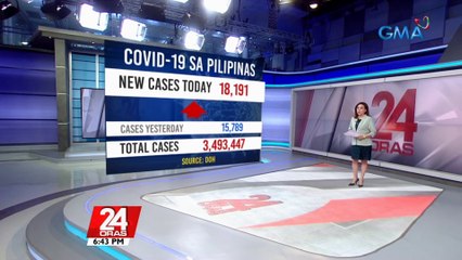 18,191 na bagong kaso ng COVID-19 sa bansa, ikatlong sunod na araw na mas mababa sa 20,000 | 24 Oras