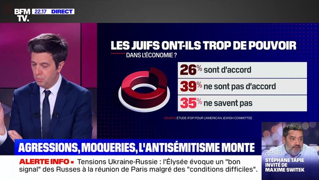 Tollé sur les réseaux sociaux après la diffusion sur BFM TV d'un sondage se demandant si les juifs ont trop de pouvoir? - Les internautes crient au scandale et à l'antisémitisme