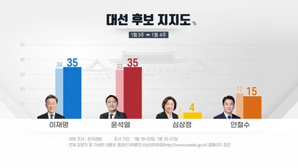 설 직전 지지율 동률...갤럽 "이재명 35% vs 윤석열 35%" / YTN