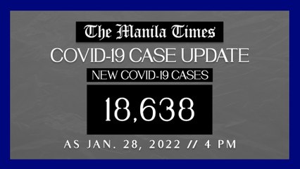 PH logs 18,638 new Covid-19 cases as of Jan. 28, 2022 |  4 PM