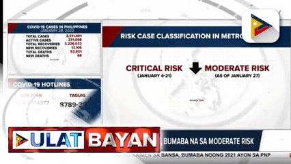 DOH: COVID-19 situation sa NCR, bumaba na sa moderate risk