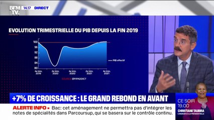 Le grand rebond de la croissance avec une hausse de 7%