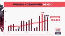 México registró 437 muertes por Covid-19 en 24 horas