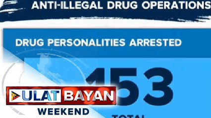 153 drug suspects, arestado sa magkakahiwalay na buy-bust operations