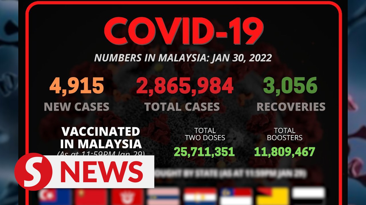 Dip in Covid-19 daily cases with 4,915 new infe...