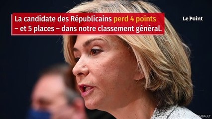 Baromètre Ipsos-« Le Point » : Emmanuel Macron, loin devant ses rivaux