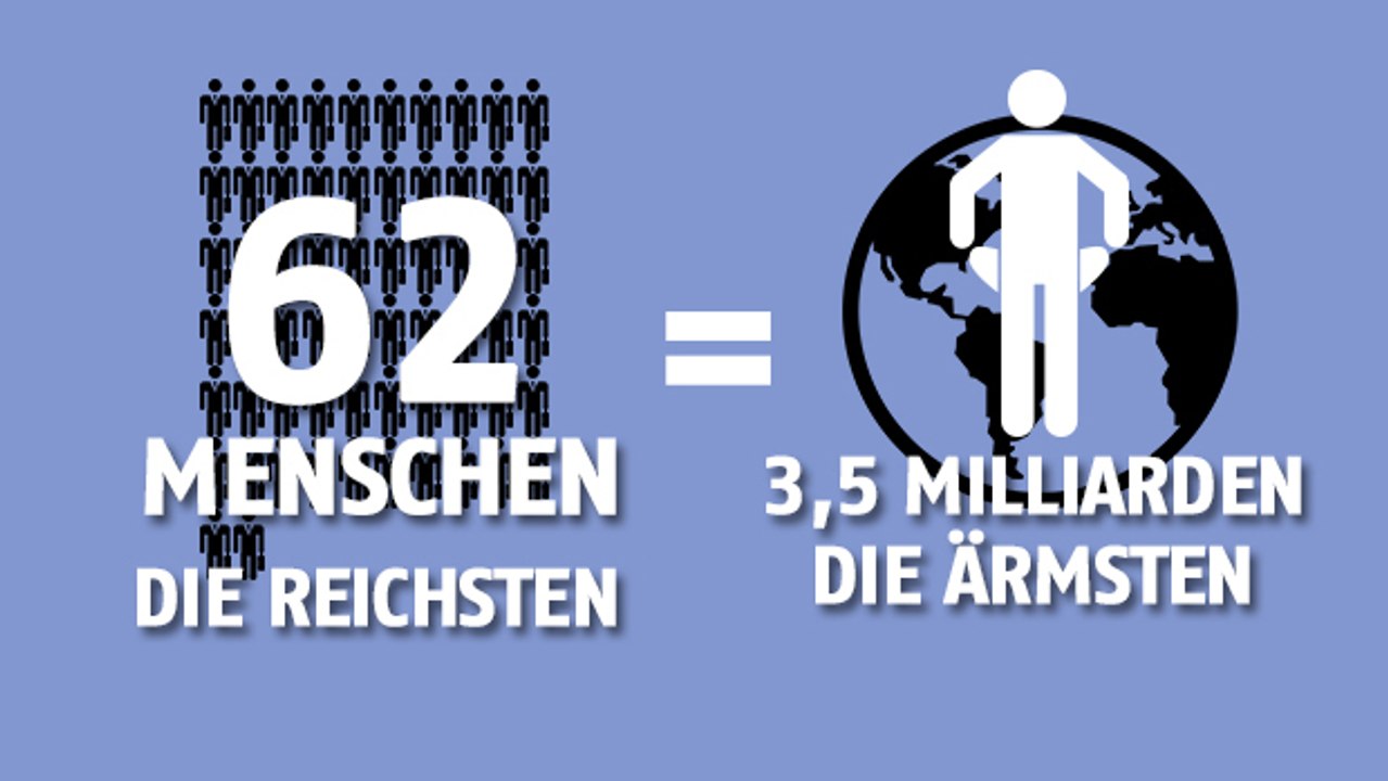 Ungleichheit: Die 62 reichsten Menschen der Welt haben so viel Geld wie die ärmsten 3,5 Milliarden